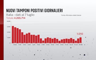 Nuovi casi Covid in Italia