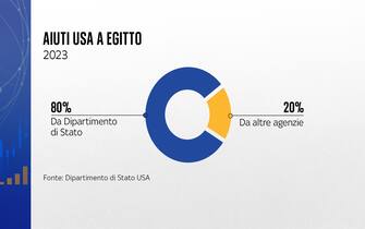 aiuti usa a egitto
