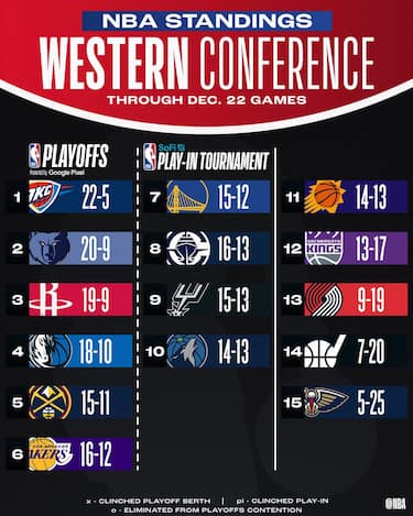 LA CLASSIFICA DELLA WESTERN CONFERENCE