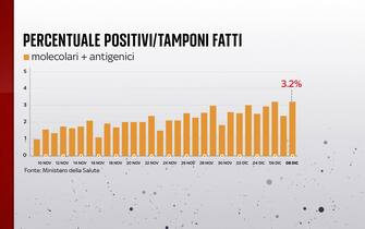 Grafiche coronavirus: la percentuale di positivi sui tamponi fatti