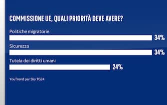 Sondaggio Quorum/YouTrend per Sky TG24