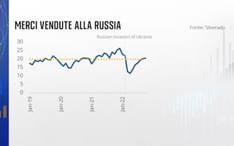 merci vendute alla russia, grafiche