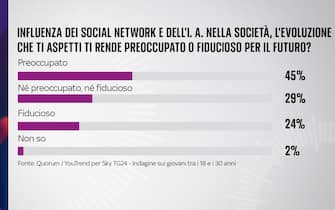 sondaggio sky tg24 quorum youtrend giovani futuro