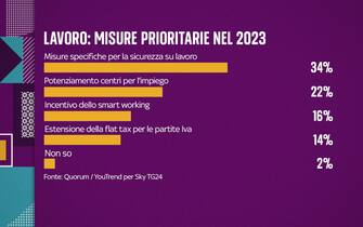 sondaggio condotto da Qorum/YouTrend per Sky TG24