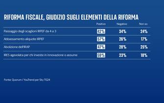 I sondaggi su salario minimo e riforma fiscale