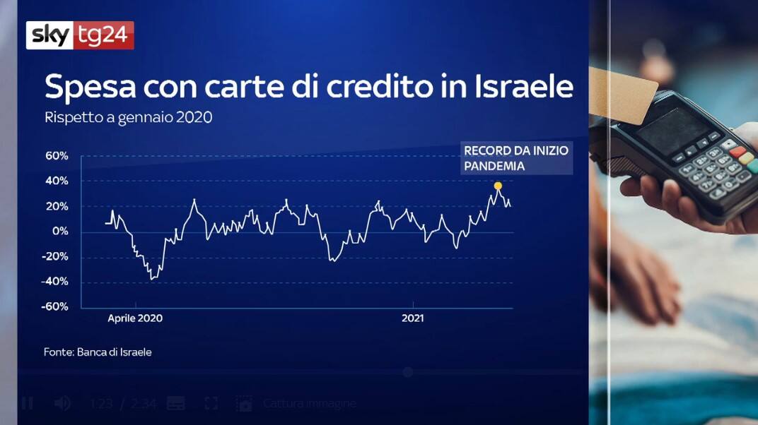 Carte di credito Israele