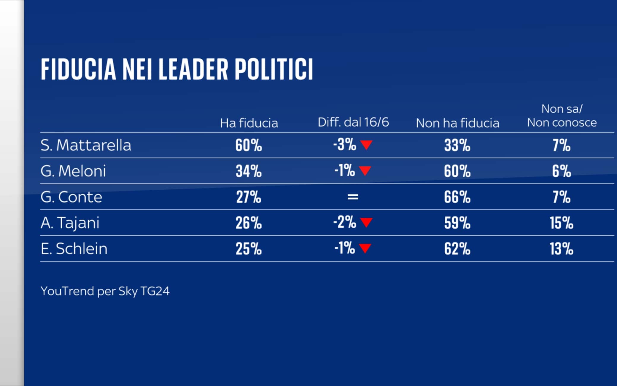 Sondaggio YouTrend (16 luglio 2025)