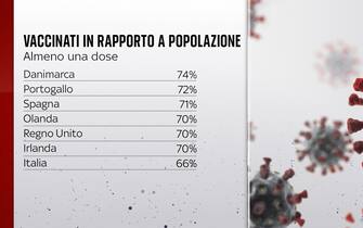 Grafiche coronavirus: i vaccinati in rapporto alla popolazione