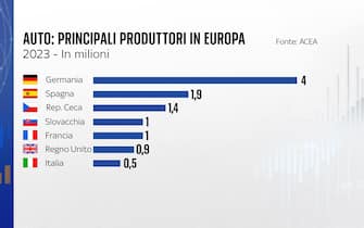 Grafiche crisi settore auto