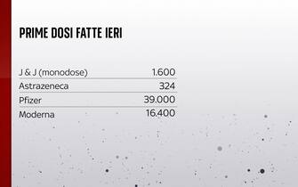 Grafiche coronavirus: le prime dosi fatte ieri