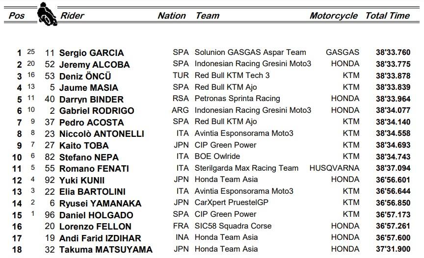 Moto3, i risultati del GP di Catalunya