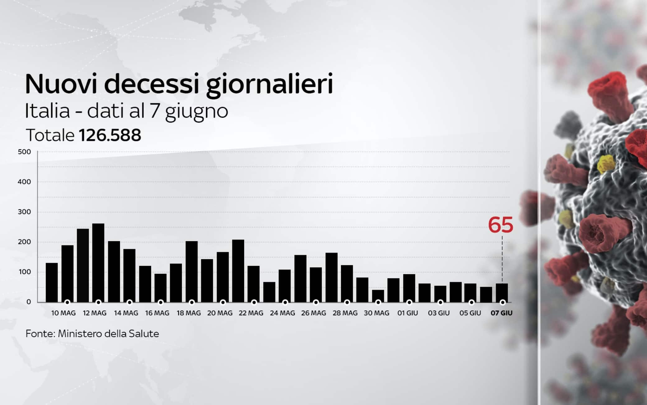 L'andamento dei decessi per Covid al 7 giugno