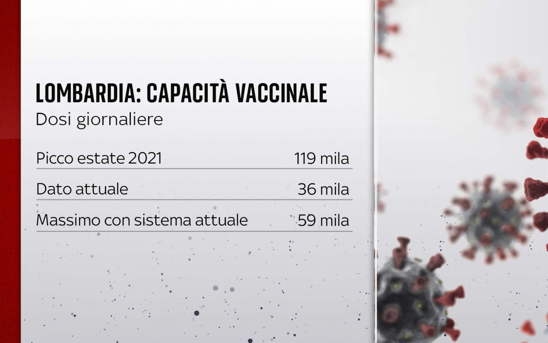 Vaccini Lombardia