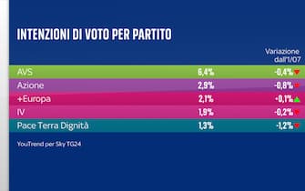 Sondaggio Quorum/YouTrend per Sky TG24