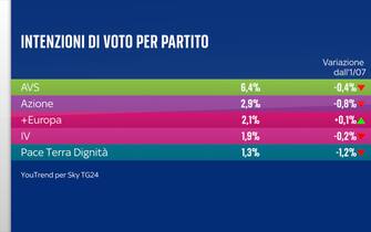 Sondaggio Quorum/YouTrend per Sky TG24