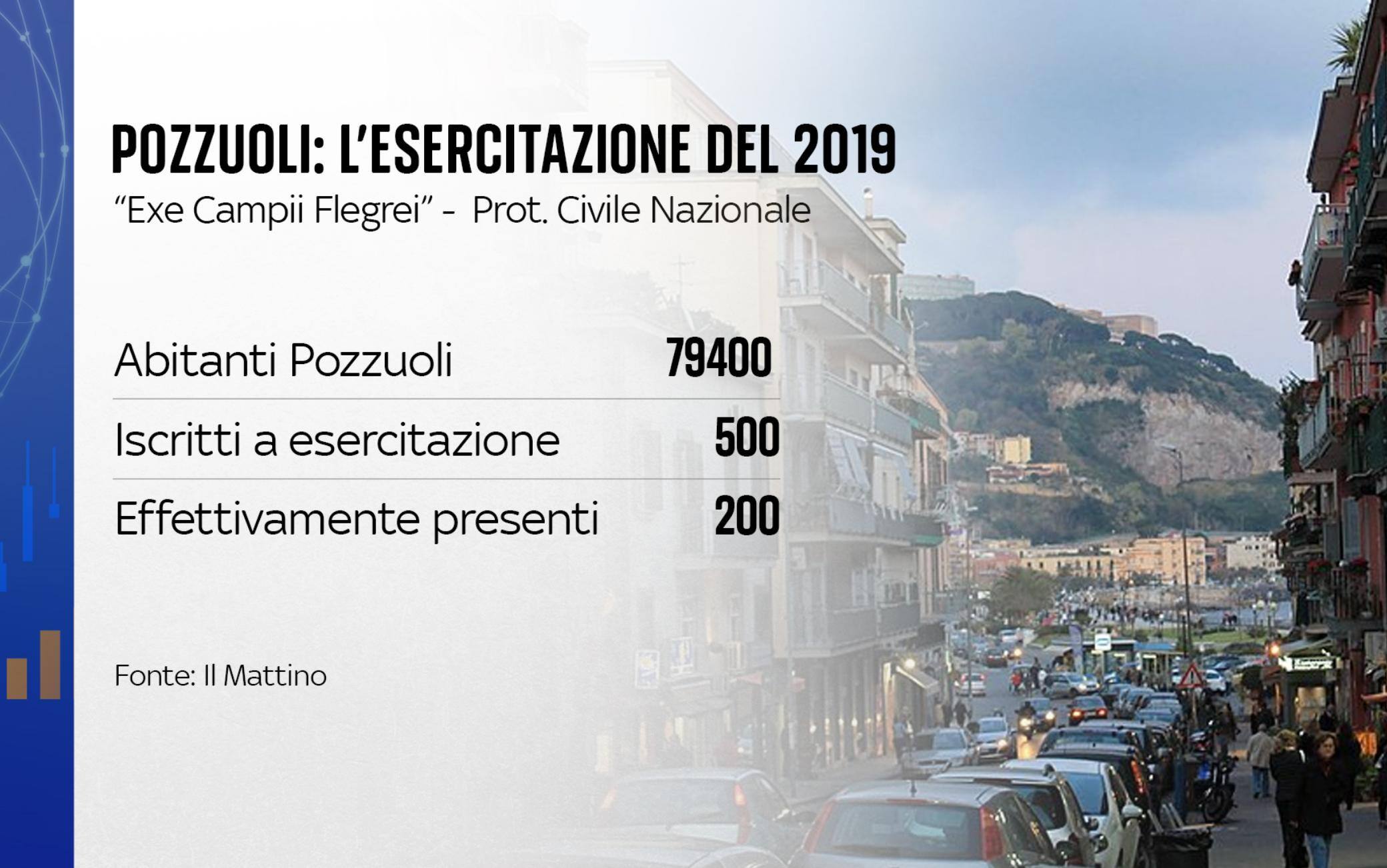 Terremoto Napoli Oggi, Nuovo Sciame Sismico Oggi Ai Campi Flegrei | Sky ...