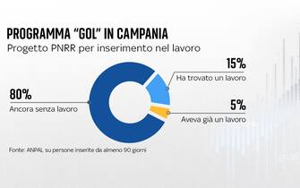 una grafica sulla gol