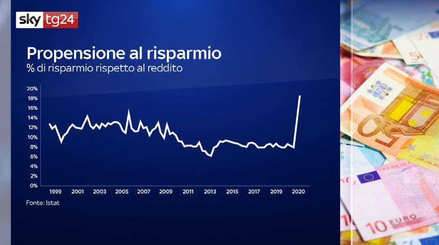 Propensione al risparmio