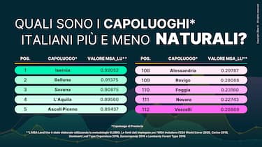 Top 3: Isernia, Belluno e Savona