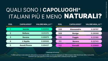 Top 3: Isernia, Belluno e Savona