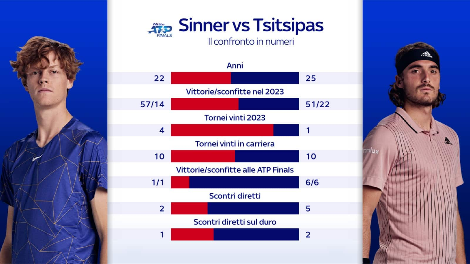 Sinner Alle ATP Finals, Gli Avversari E I Precedenti | Sky Sport