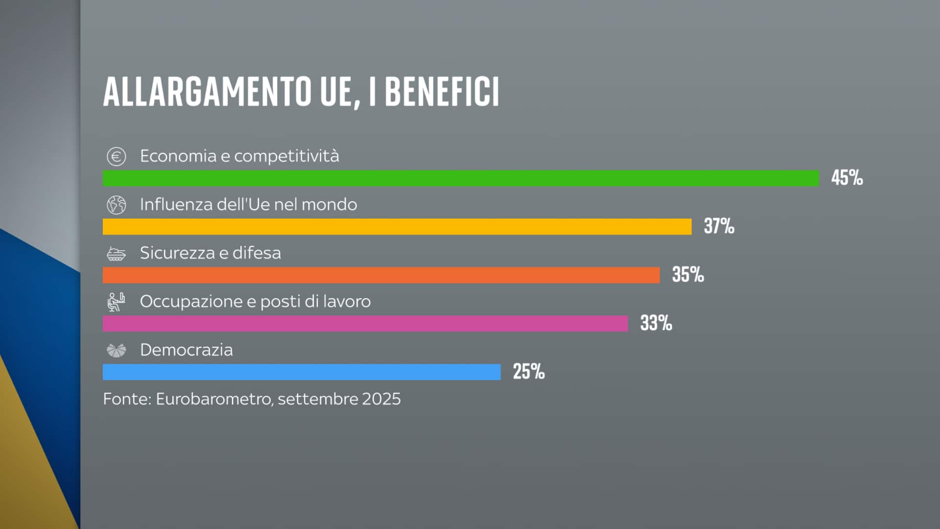 I benefici dell'allargamento dell'Ue
