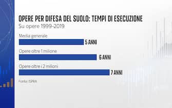 Tempi di esecuzione delle opere di difesa del suolo Tempi di esecuzione delle opere di difesa del suolo
