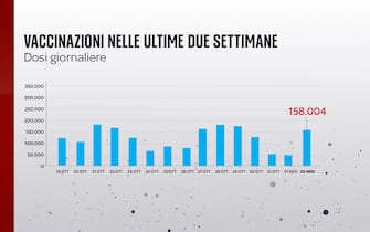 Vaccinazioni nelle ultime due settimane