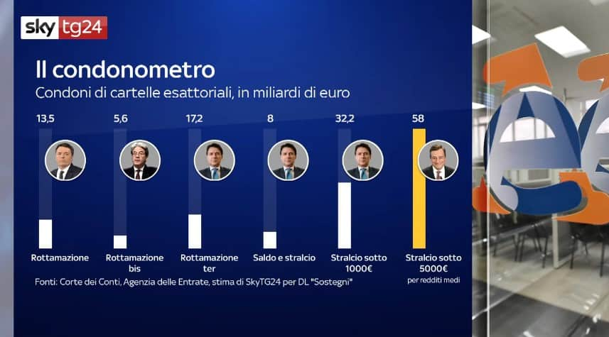 Il condonometro