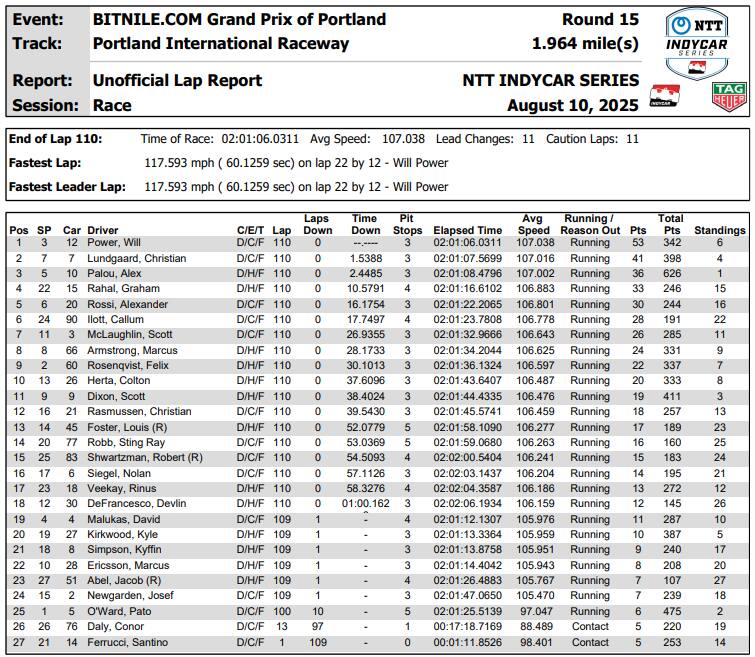 IndyCar, GP Portland: l'ordine di arrivo