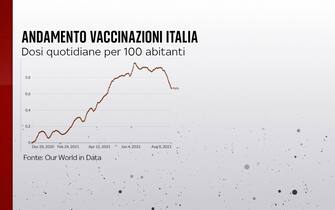 Grafiche coronavirus: l'andamento delle vaccinazioni in Italia