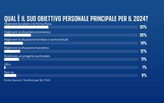 sondaggio sky tg24 quorum youtrend come è stato il 2023