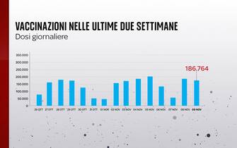Grafiche coronavirus: la vaccinazione nelle ultime due settimane