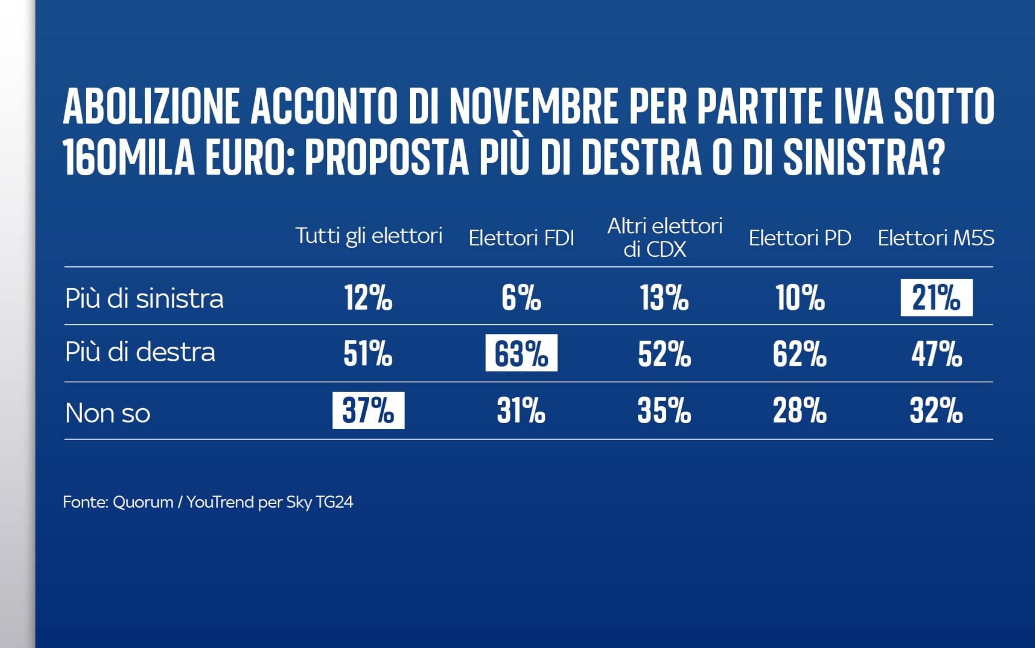 Sondaggio Su Manovra 2024, Italiani Favorevoli A Misure Su Stipendi E ...