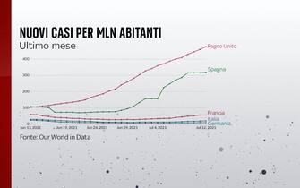 I nuovi casi per milione di abitanti nell'ultimo mese in Germania, Italia, Francia, Spagna e Regno Unito