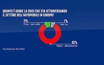 una grafica sulla crisi dell'automotive