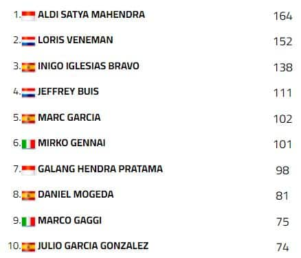 La classifica di Supersport 300