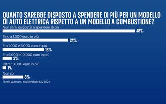 una grafica sulla transizione ecologica