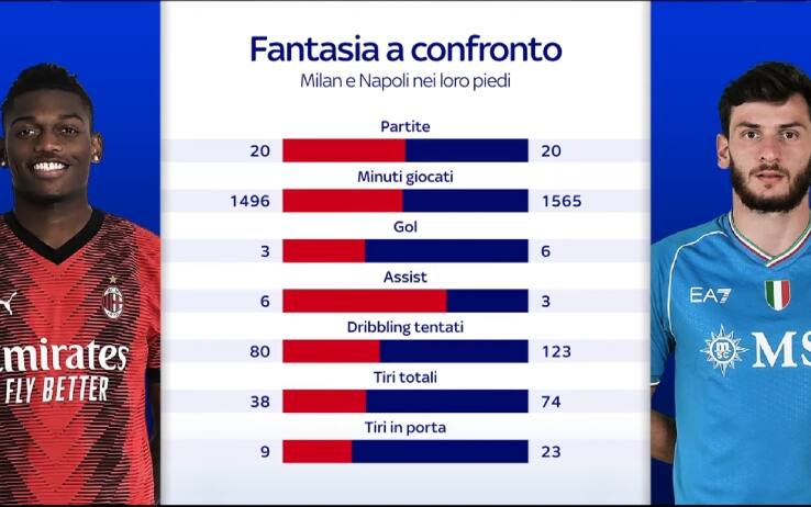 Confronto Leao-Kvara