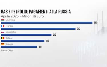 Gas e petrolio, i pagamenti alla Russia