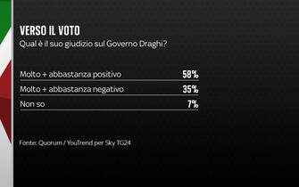 Sondaggio elezioni Quorum/YouTrend