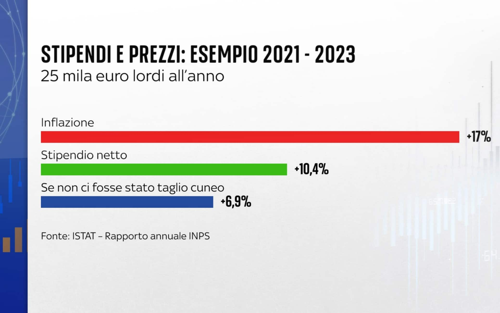 Stipendi inflazione