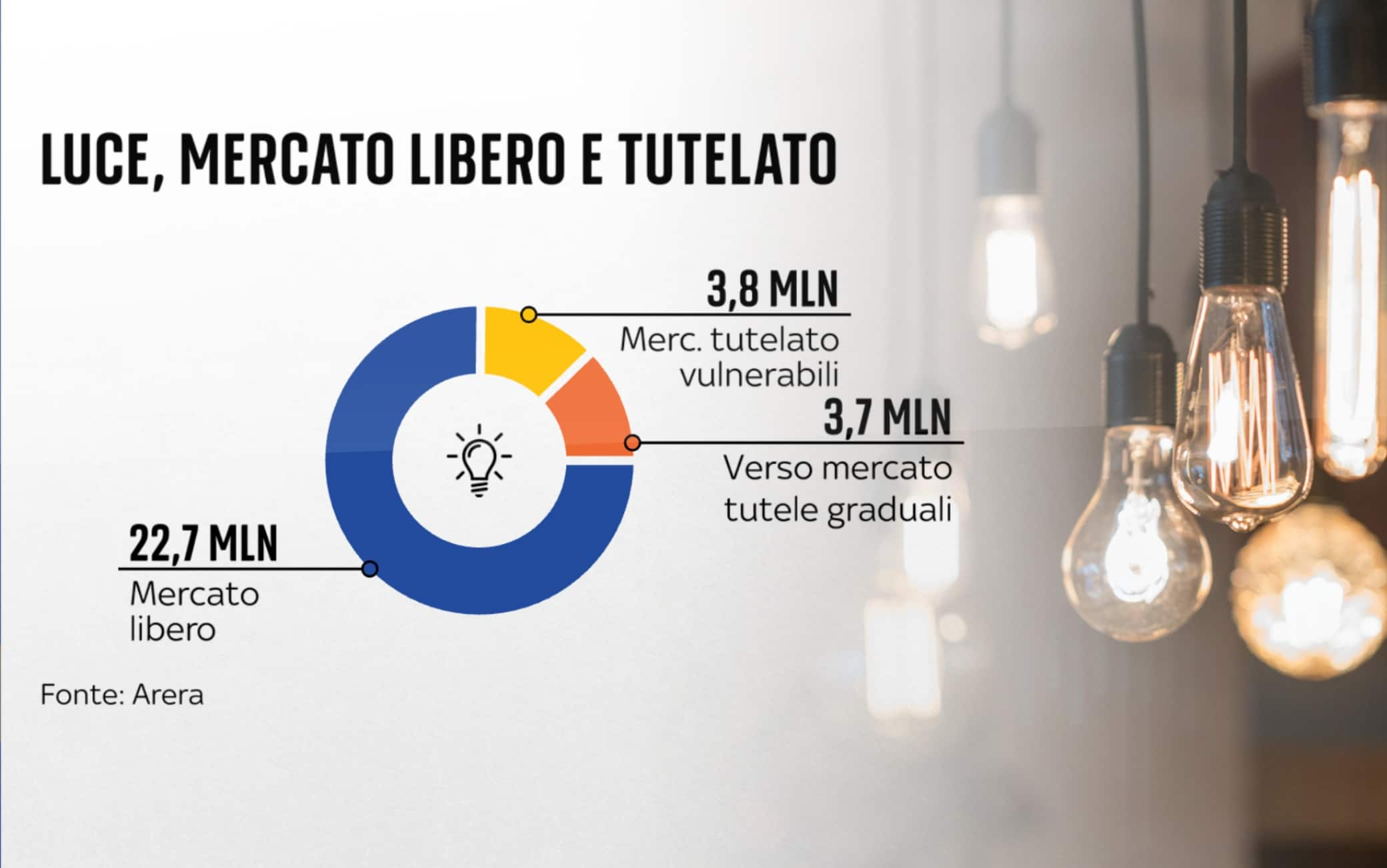 Fine Mercato Tutelato Luce, Le Soluzioni Migliori E Come Risparmiare ...