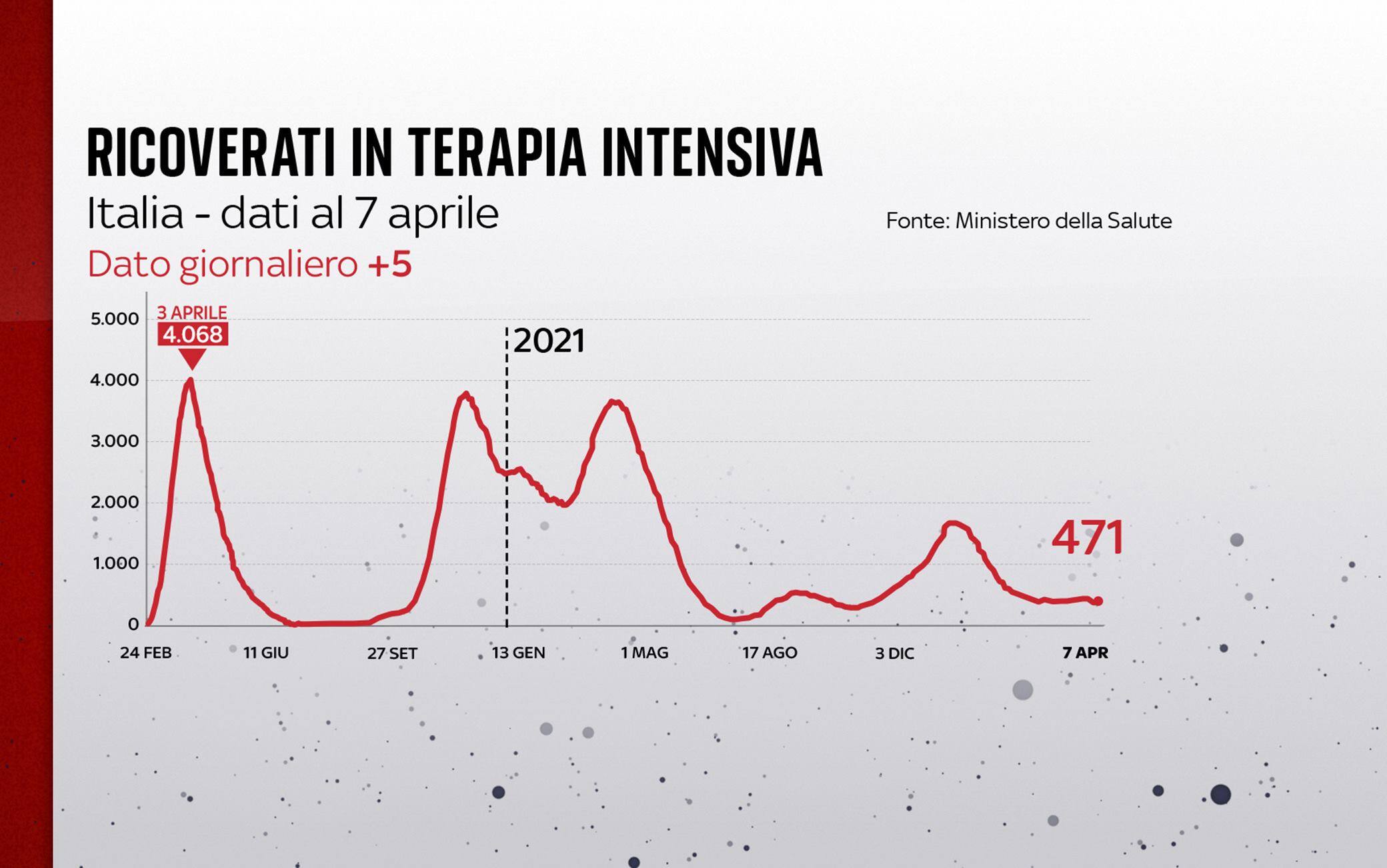 Grafiche coronavirus: l'andamento delle terapie intensive