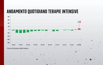 Andamento quotidiano terapie intensive