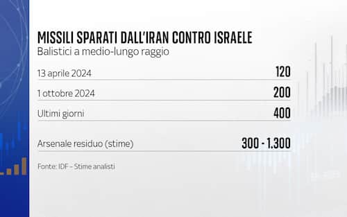 Quanti missili restano nell'arsenale iraniano
