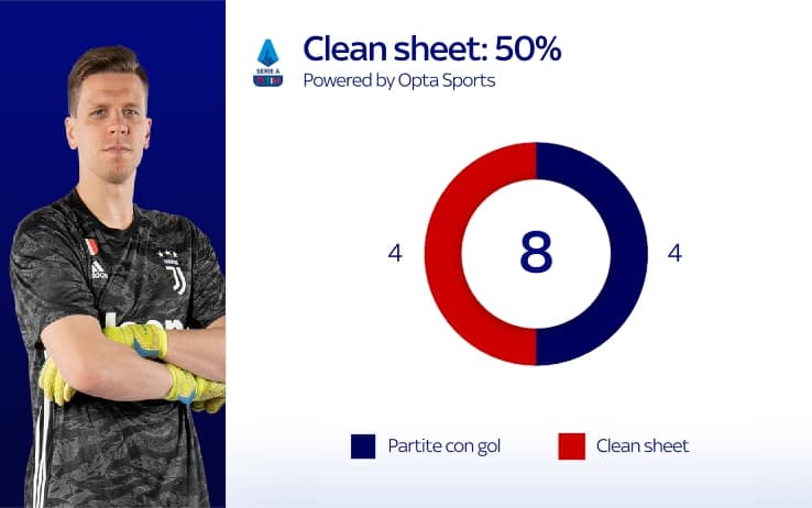 Il portiere della Juve non ha subito gol in 4 partite delle 8 disputate in questo campionato