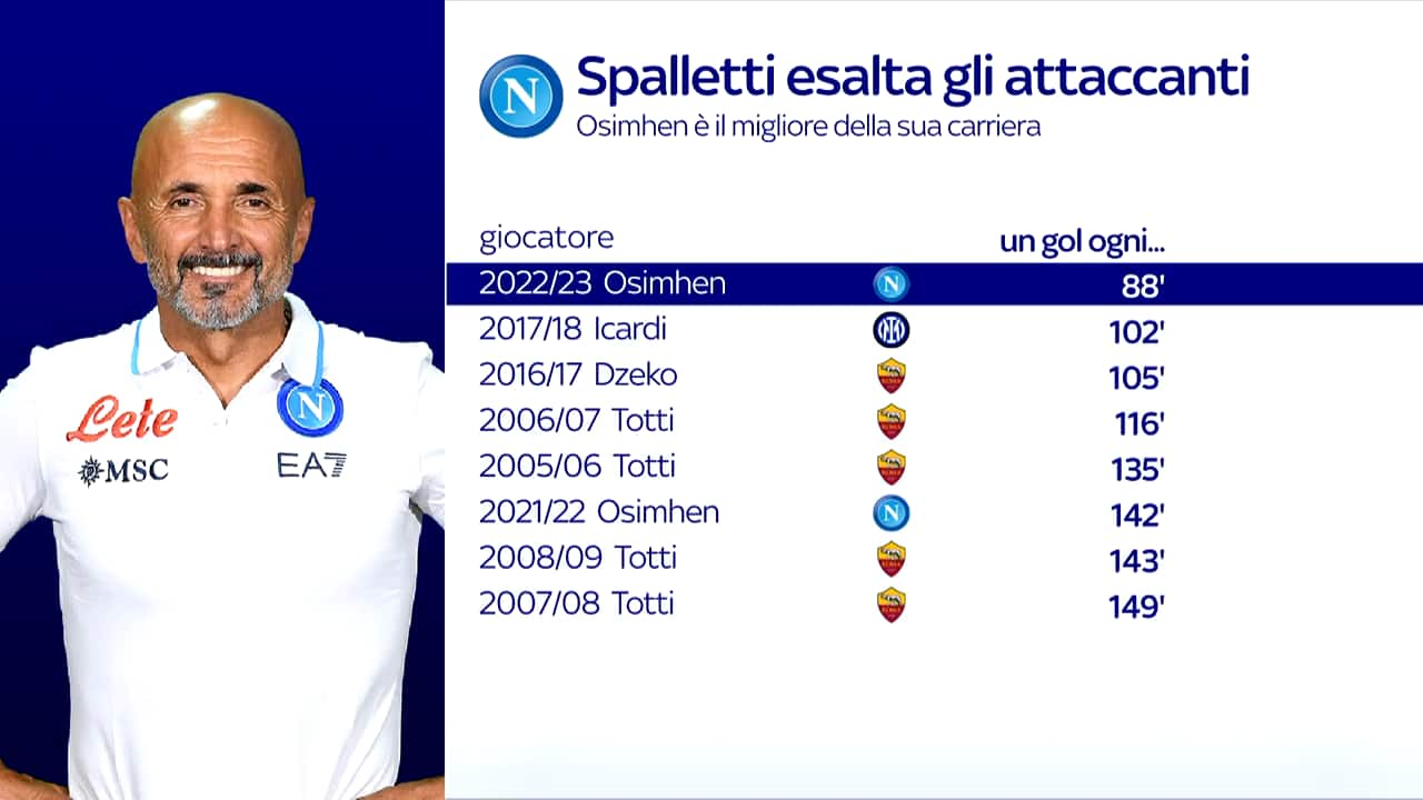 Spalletti esalta gli attaccanti