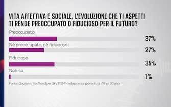 sondaggio sky tg24 quorum youtrend giovani futuro