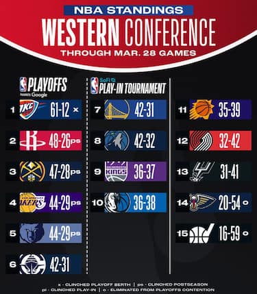 LA CLASSIFICA A OVEST